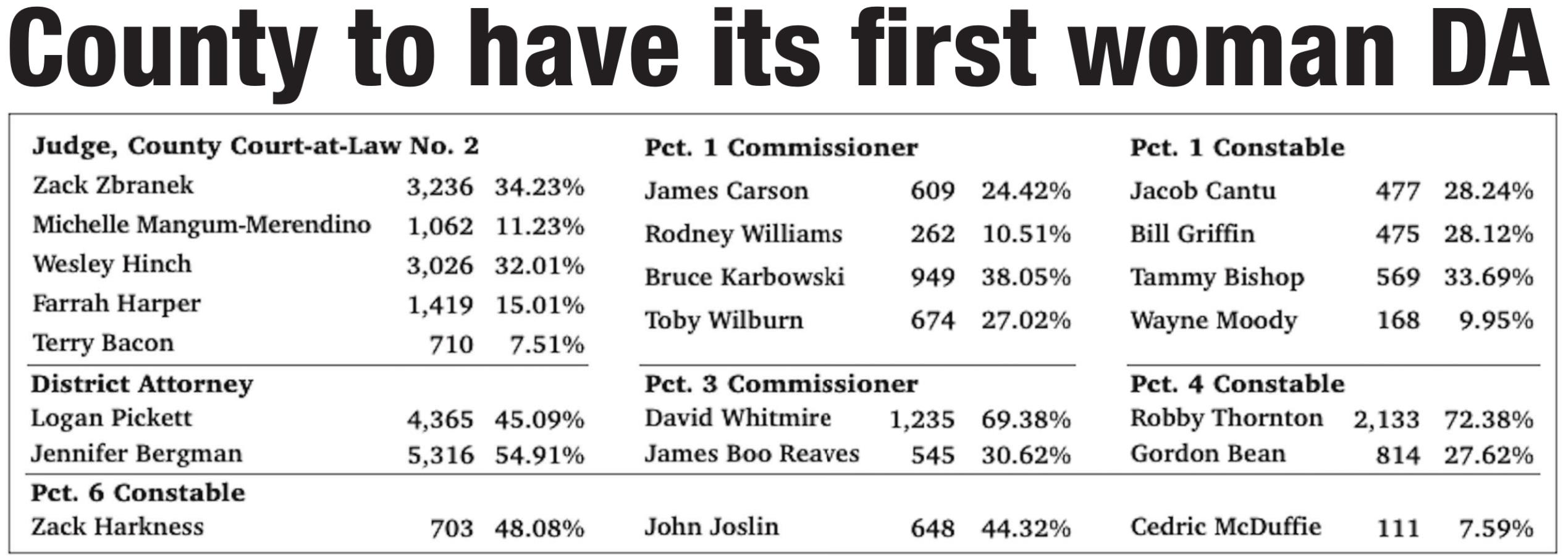 Primary runoff elections scheduled for late May Liberty Vindicator