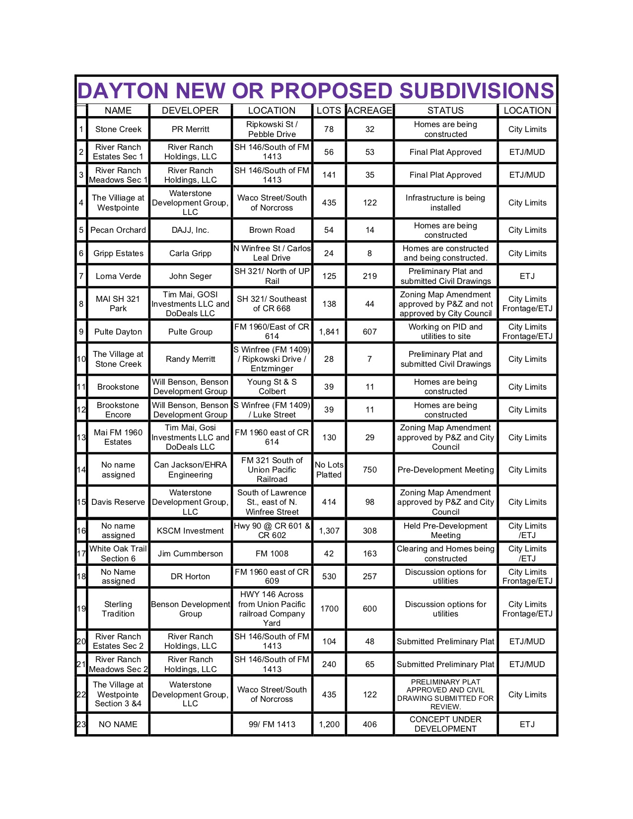 Dayton projects over 27,000 new residents coming to area Liberty